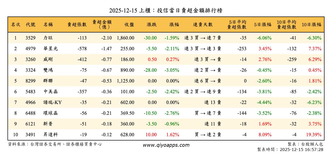 上櫃：投信當日賣超金額排行榜