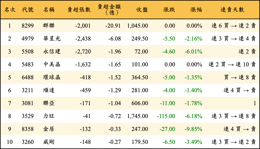 賣超張數及金額