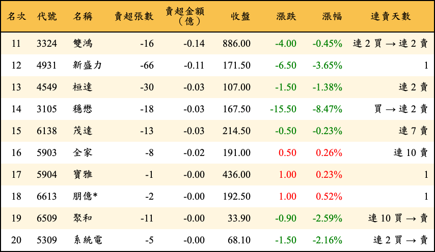 賣超張數及金額