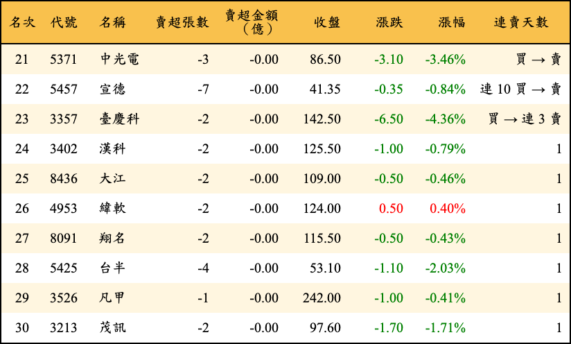 賣超張數及金額