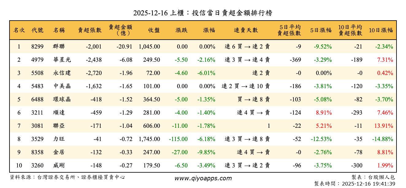 上櫃：投信當日賣超金額排行榜