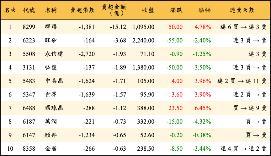 賣超張數及金額
