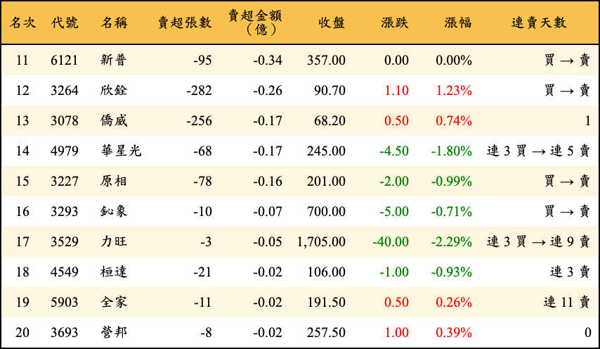 賣超張數及金額