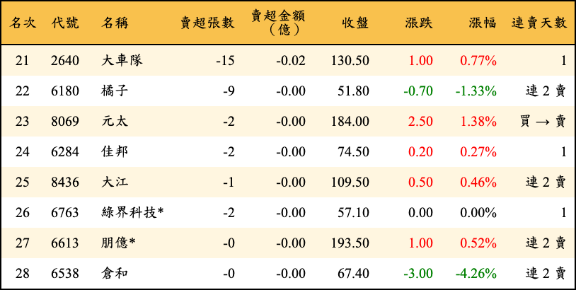 賣超張數及金額