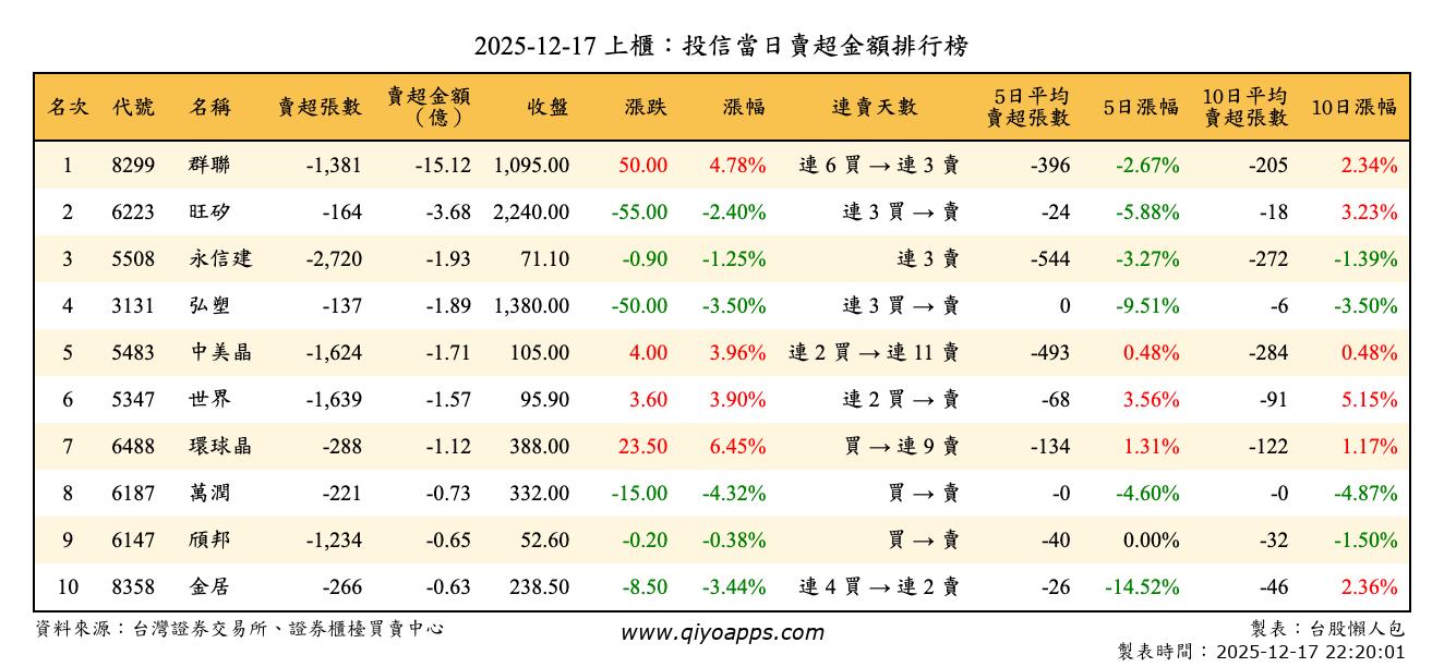 上櫃：投信當日賣超金額排行榜