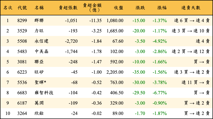 賣超張數及金額
