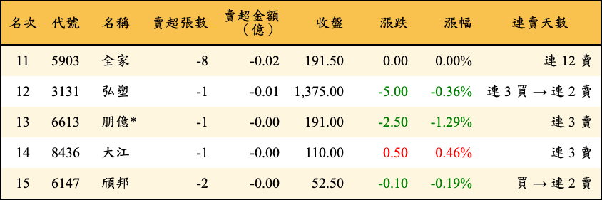 賣超張數及金額