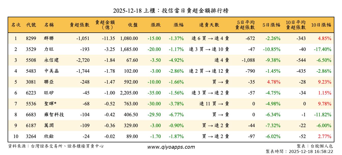 上櫃：投信當日賣超金額排行榜
