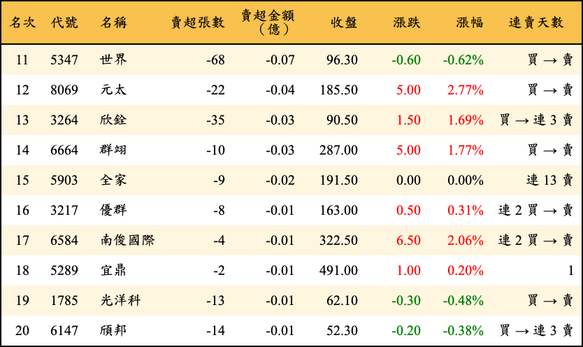 賣超張數及金額