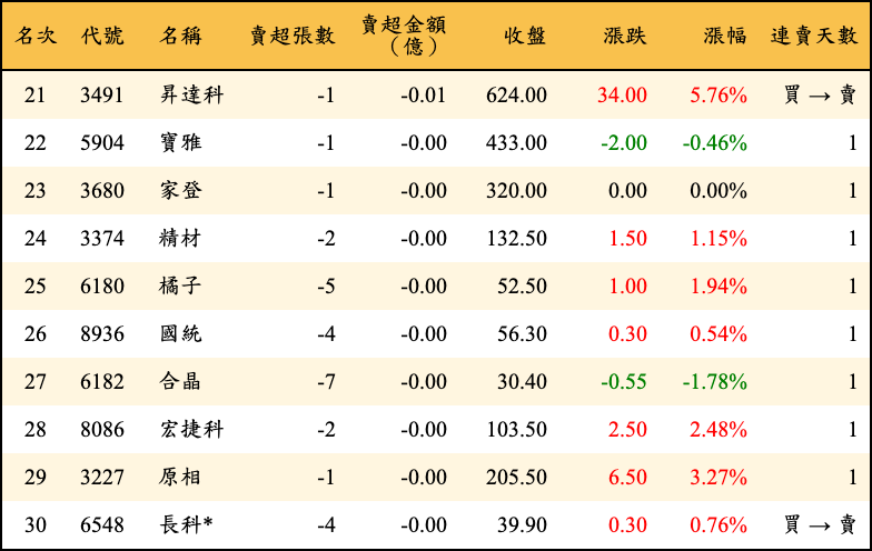 賣超張數及金額