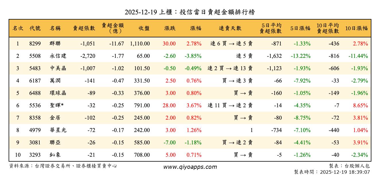 上櫃：投信當日賣超金額排行榜