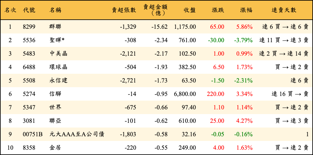 賣超張數及金額