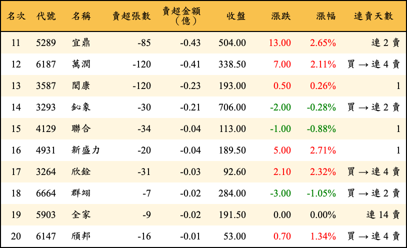 賣超張數及金額