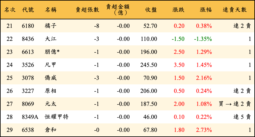 賣超張數及金額