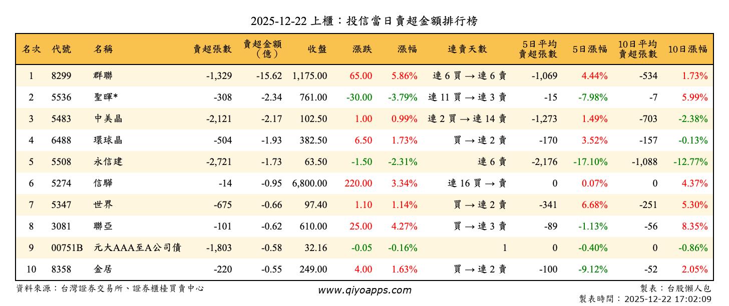 上櫃：投信當日賣超金額排行榜