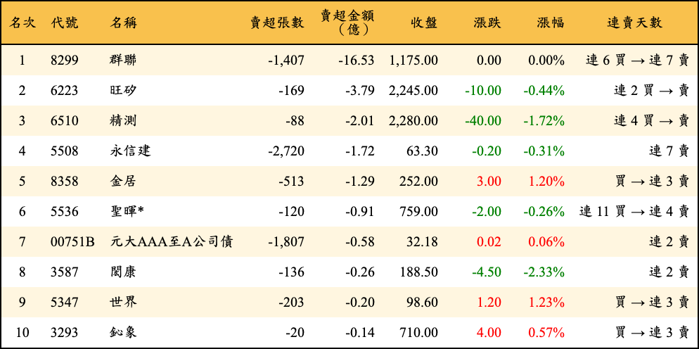 賣超張數及金額