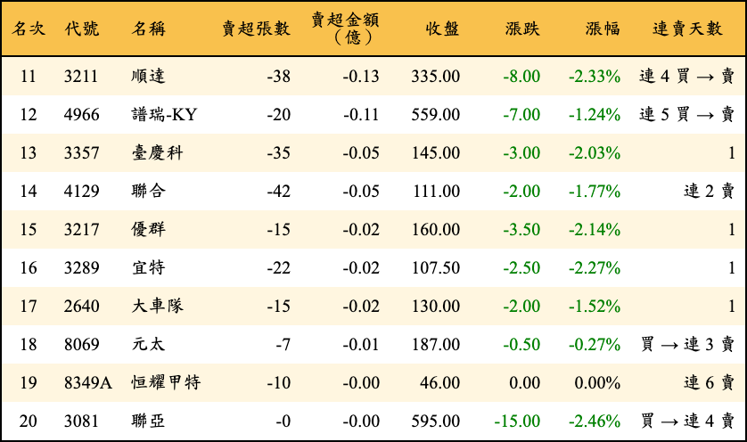 賣超張數及金額
