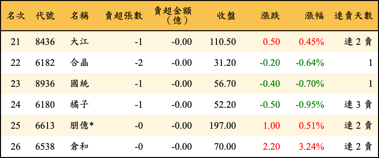 賣超張數及金額
