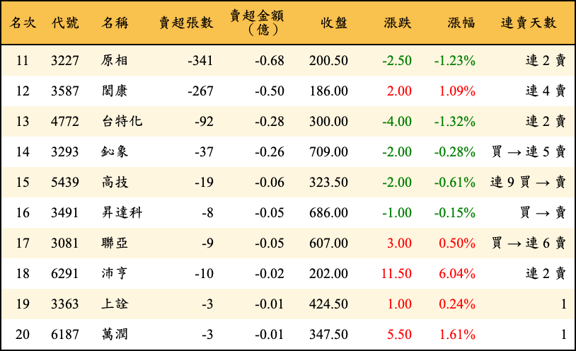 賣超張數及金額