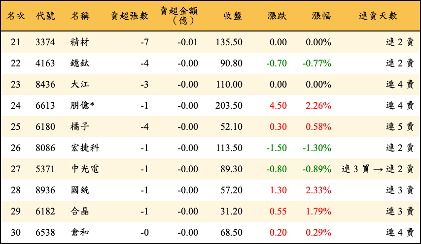 賣超張數及金額