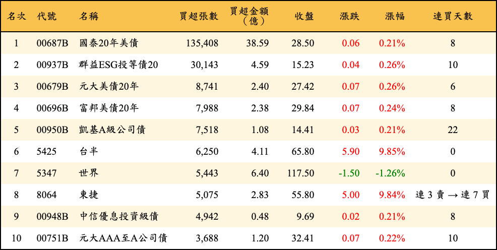 買超張數及金額