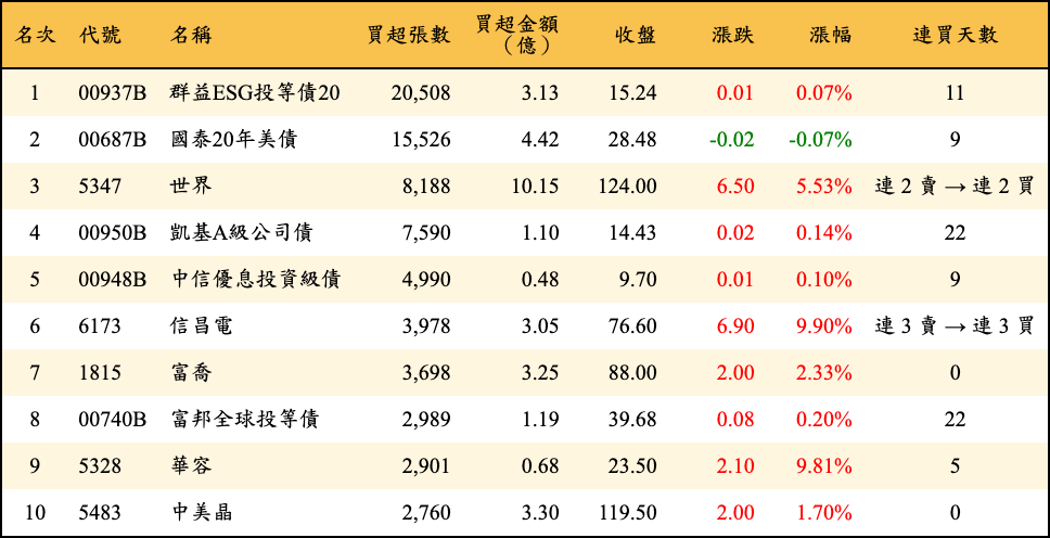 買超張數及金額