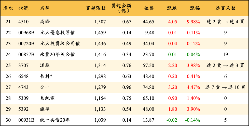買超張數及金額