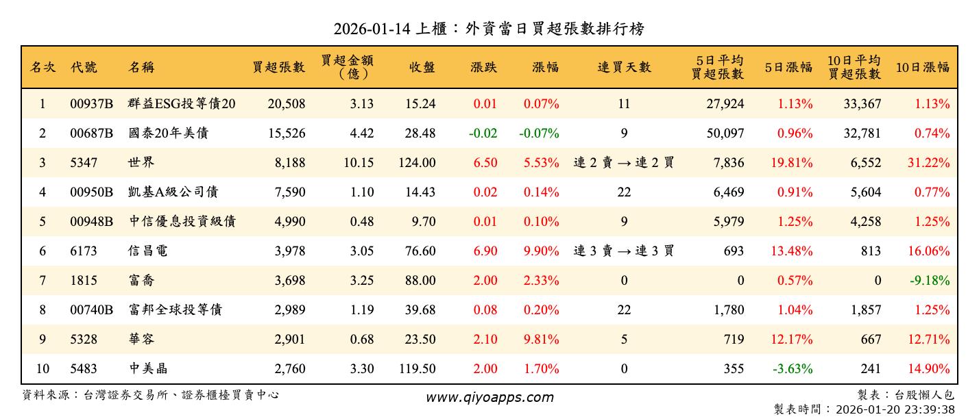 上櫃：外資當日買超張數排行榜