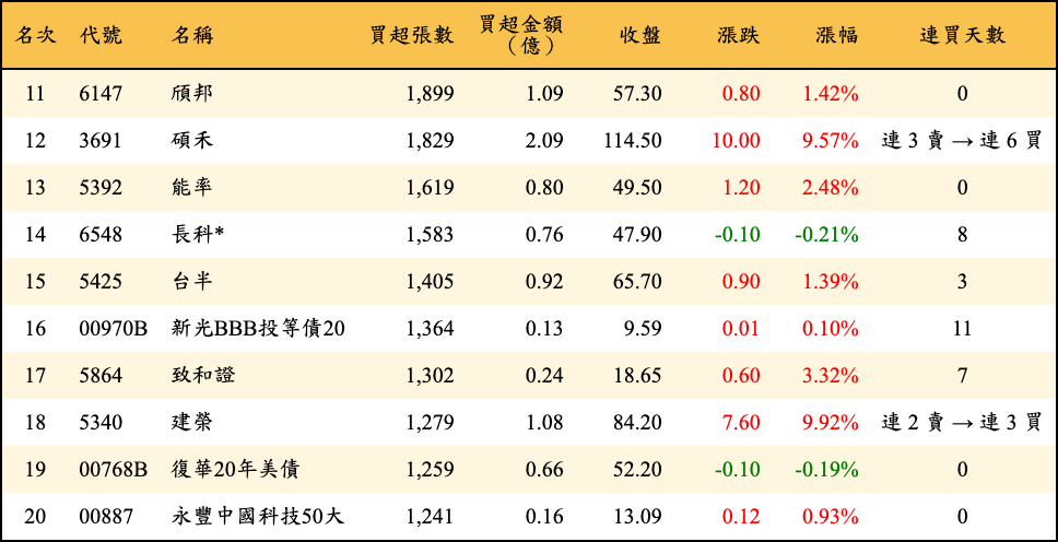 買超張數及金額