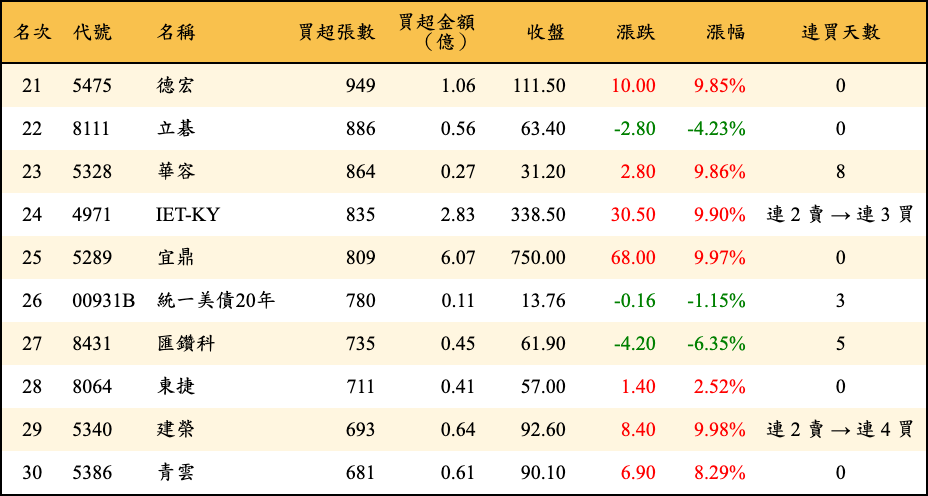 買超張數及金額