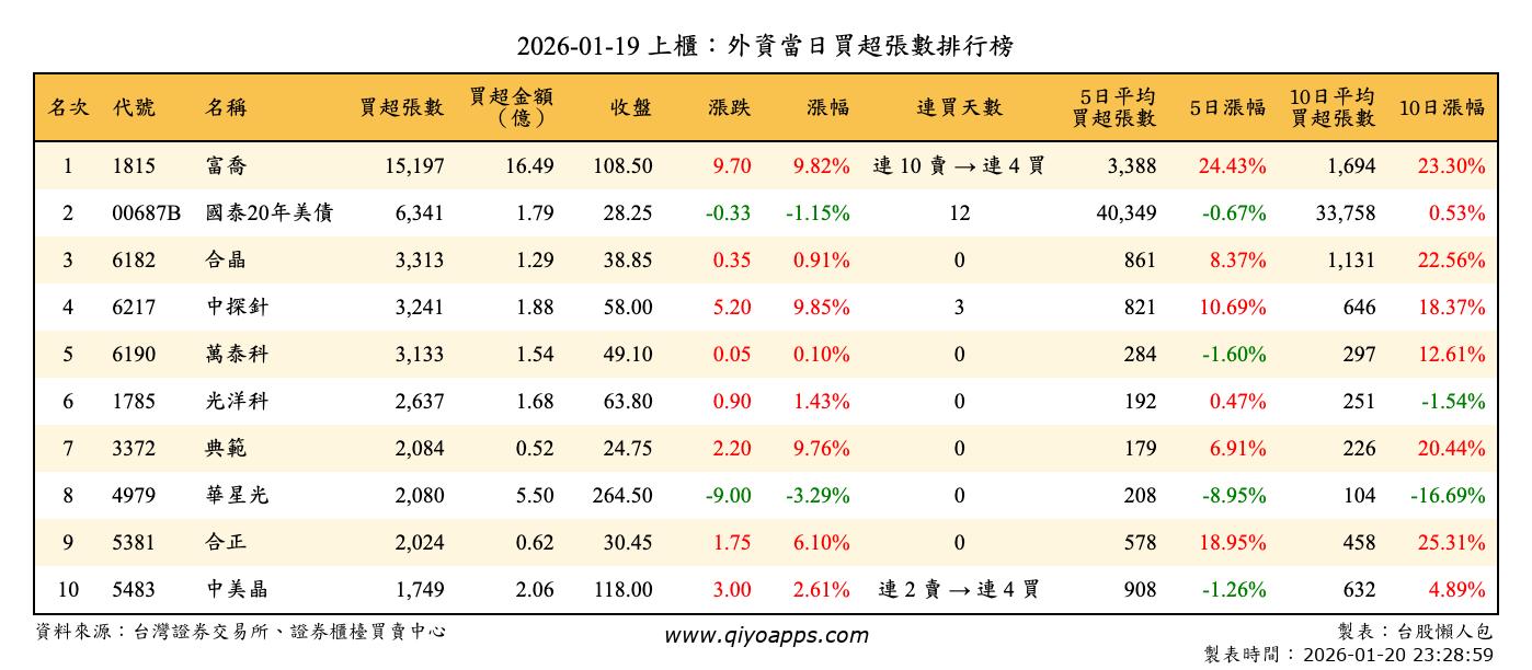 上櫃：外資當日買超張數排行榜