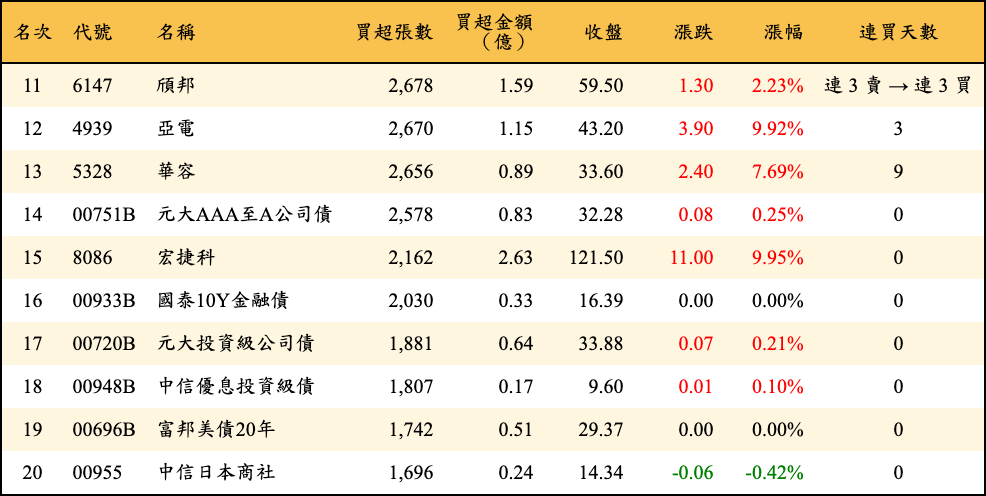 買超張數及金額