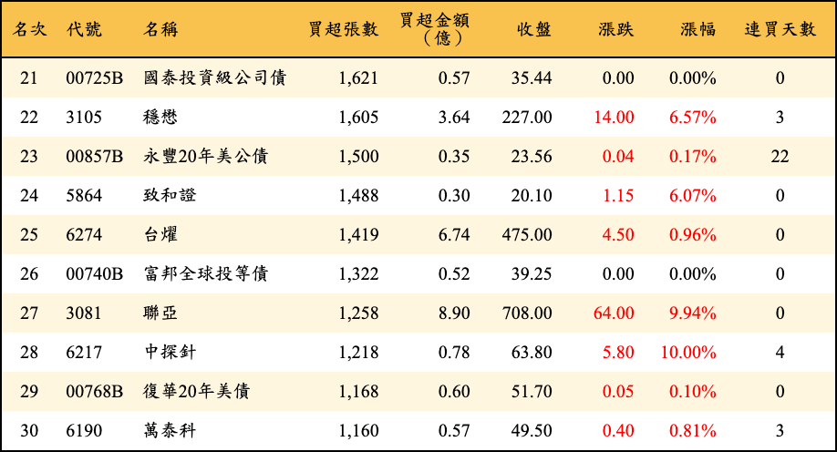 買超張數及金額