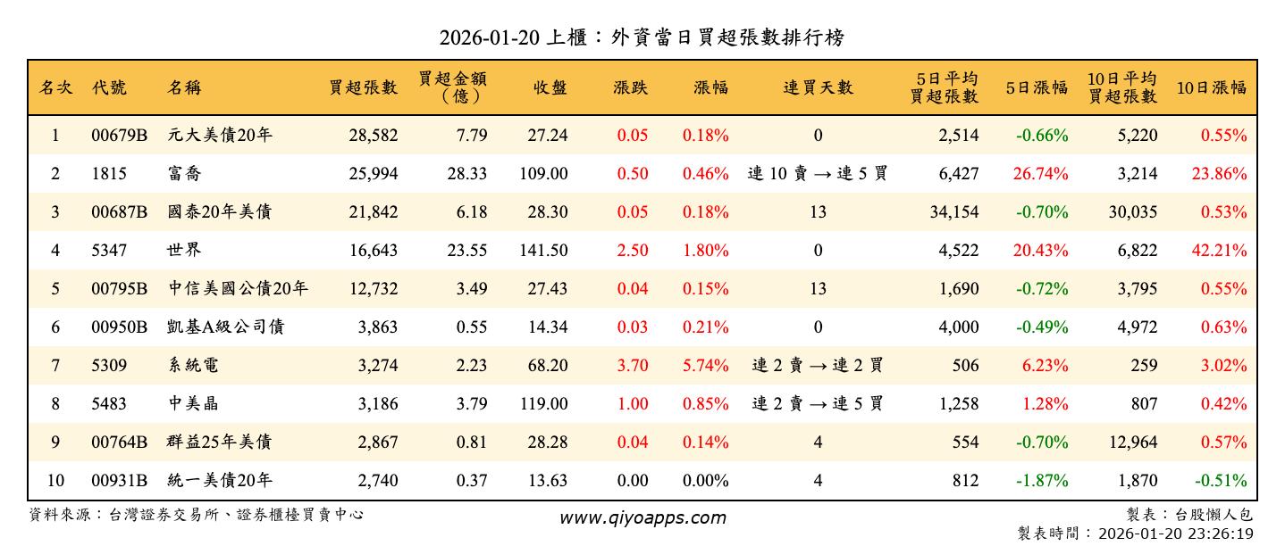 上櫃：外資當日買超張數排行榜