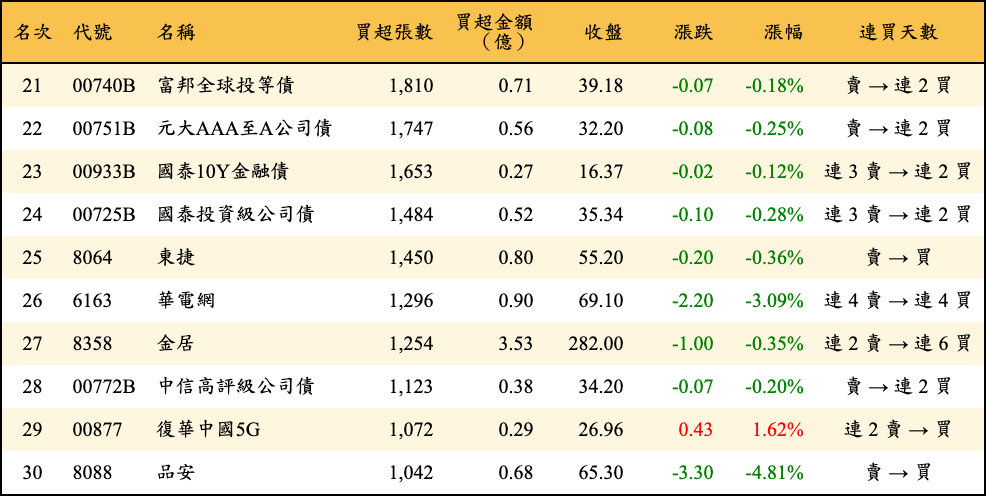 買超張數及金額