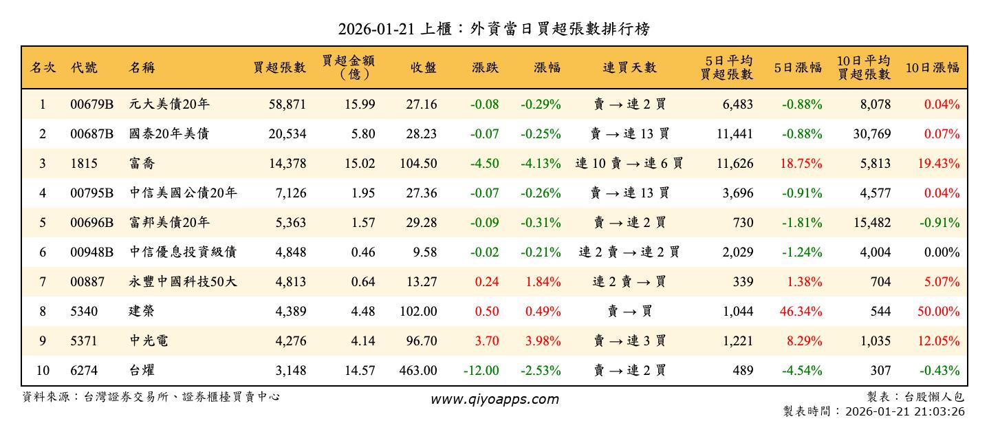 上櫃：外資當日買超張數排行榜