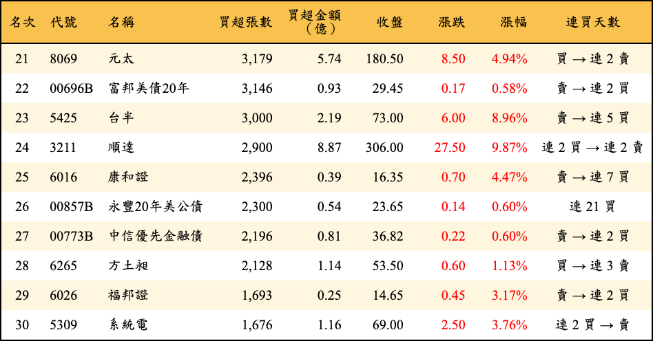 買超張數及金額