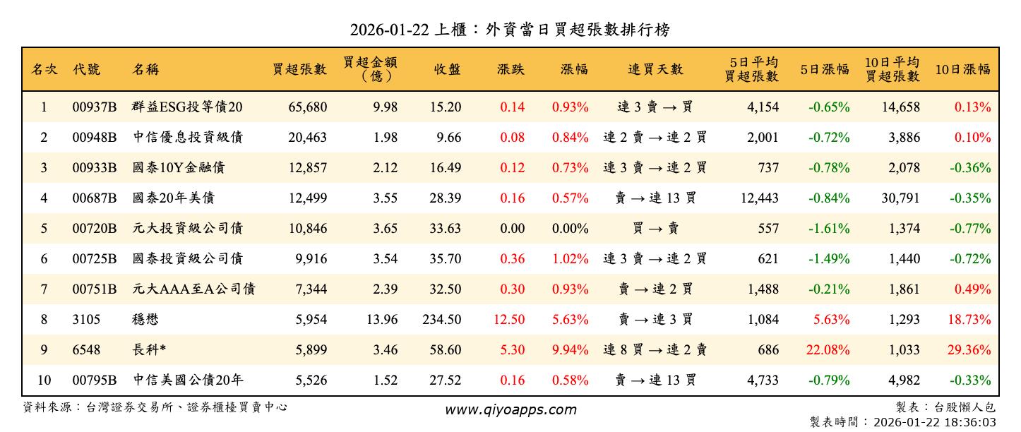 上櫃：外資當日買超張數排行榜