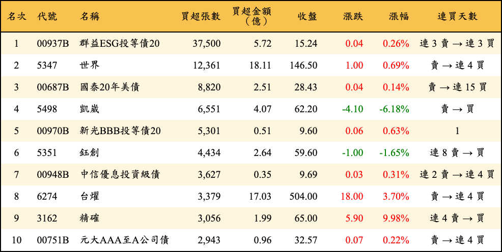 買超張數及金額