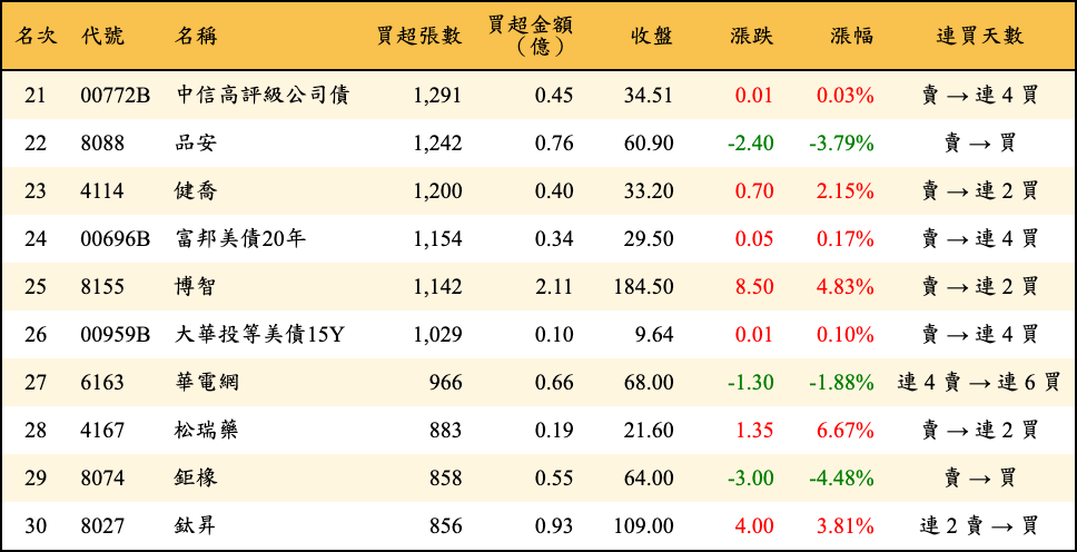 買超張數及金額