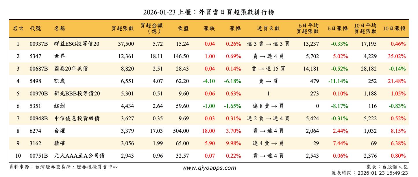 上櫃：外資當日買超張數排行榜