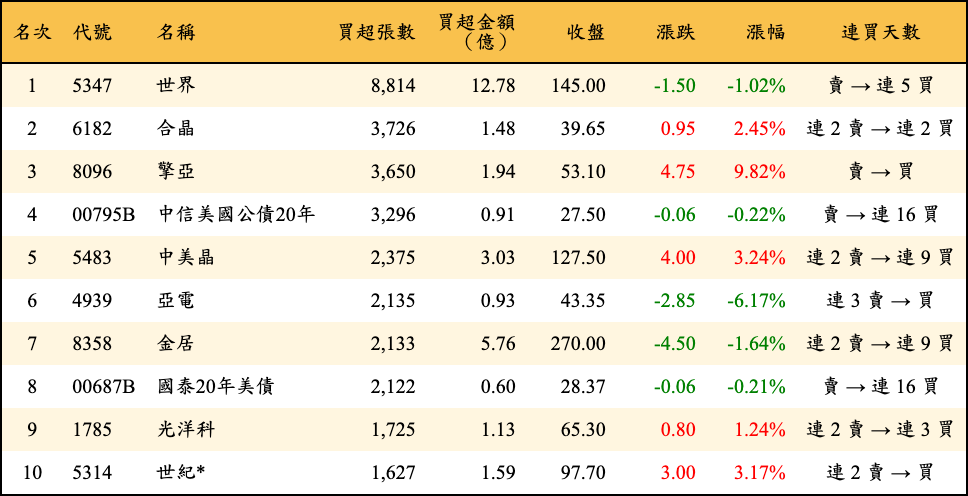 買超張數及金額