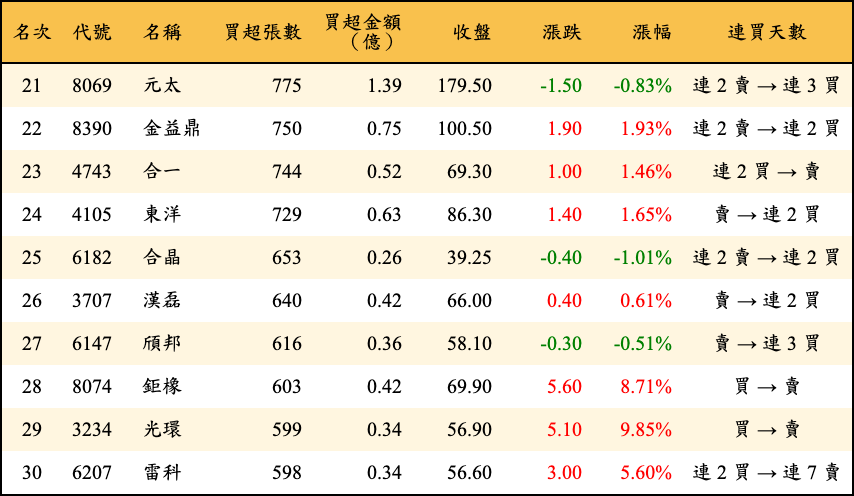 買超張數及金額