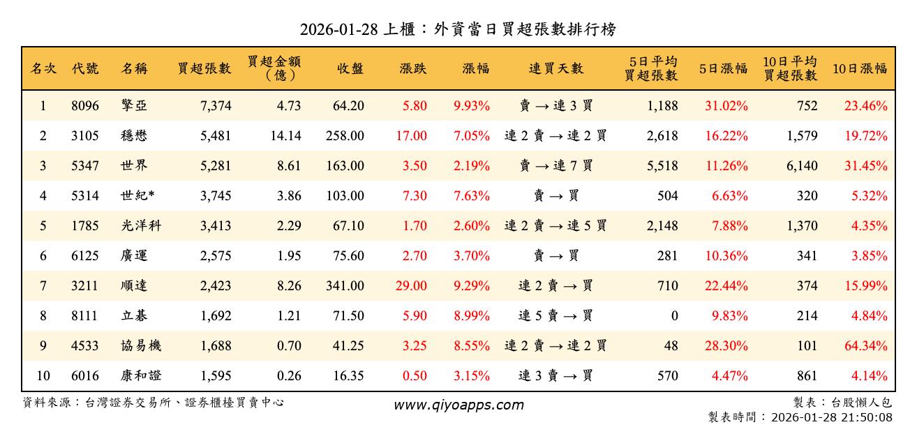 上櫃：外資當日買超張數排行榜