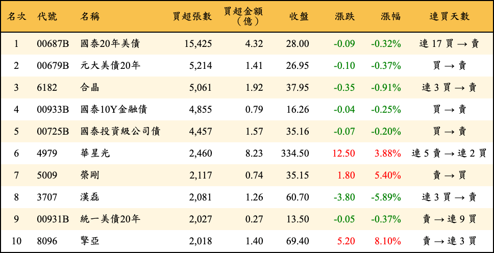 買超張數及金額