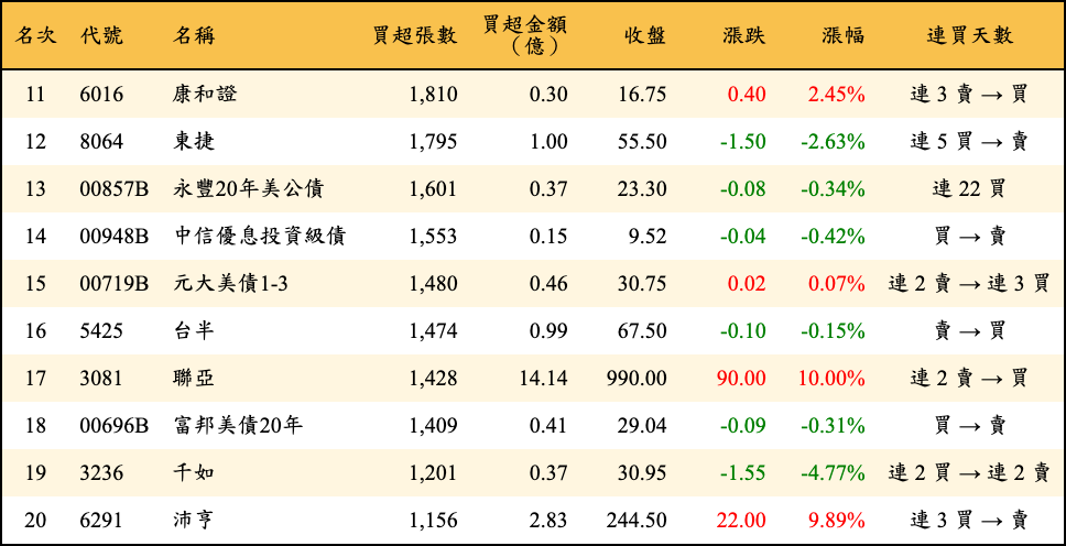 買超張數及金額