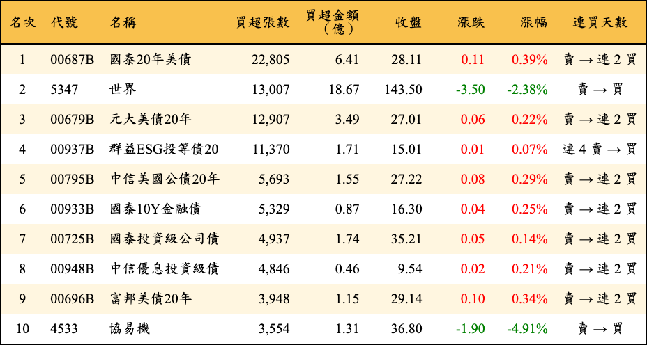 買超張數及金額