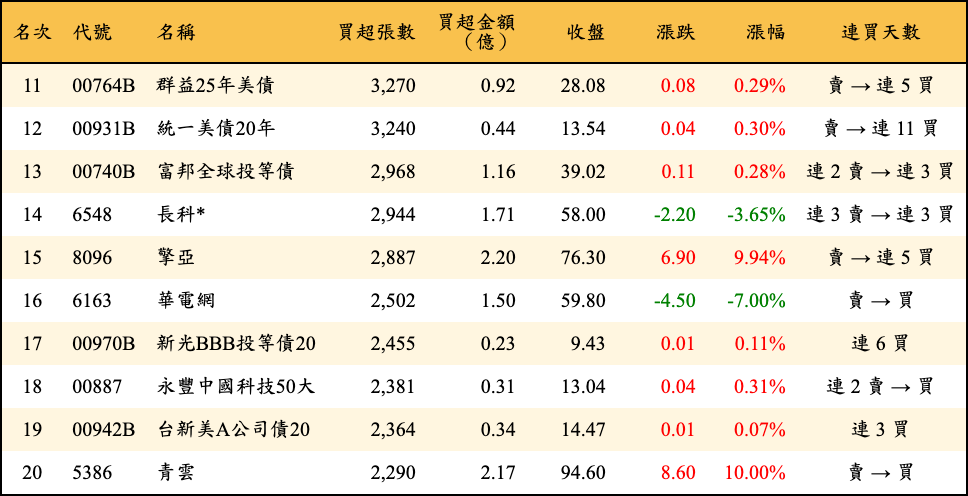 買超張數及金額