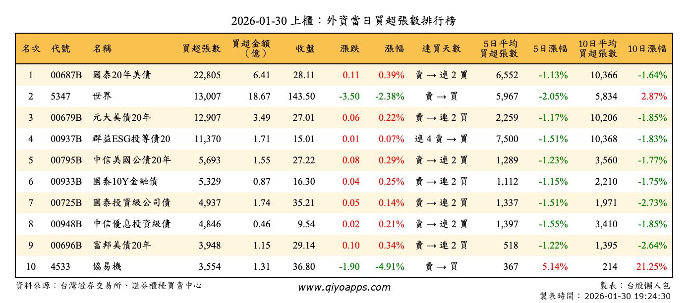 上櫃：外資當日買超張數排行榜