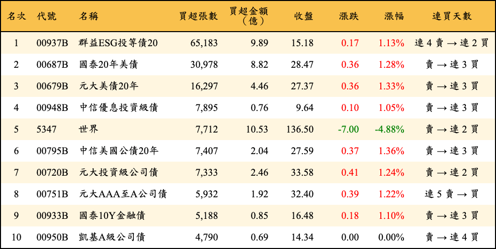 買超張數及金額